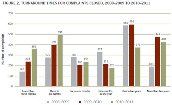 FIGURE 2. TURNAROUND TIMES FOR COMPLAINTS CLOSED, 2008–2009 TO 2010–2011